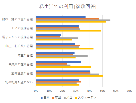 【図3】IoTを利用したい場面　私生活での利用
