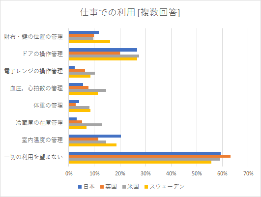 【図3】IoTを利用したい場面　仕事での利用