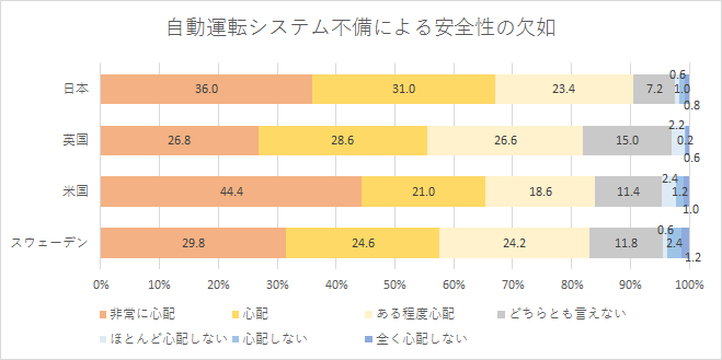 【図4-1】AI搭載の自動運転車の導入に際して発生しうる懸念事項　自動運転システム不備による安全性の欠如