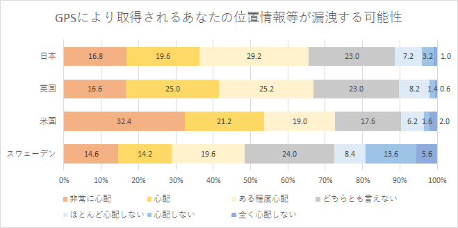 【図4-1】AI搭載の自動運転車の導入に際して発生しうる懸念事項　GPSにより取得されるあなたの位置情報等が漏洩する可能性