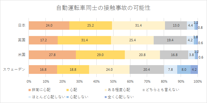 【図4-1】AI搭載の自動運転車の導入に際して発生しうる懸念事項　自動運転車同士の接触事故の可能性