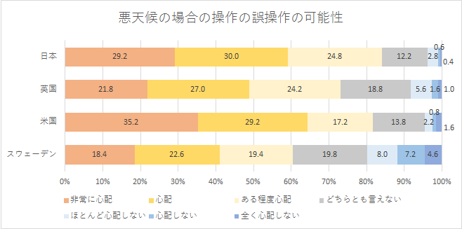 【図4-1】AI搭載の自動運転車の導入に際して発生しうる懸念事項　悪天候の場合の操作の誤操作の可能性