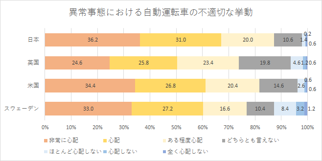 【図4-1】AI搭載の自動運転車の導入に際して発生しうる懸念事項　異常事態における自動運転車の不適切な挙動