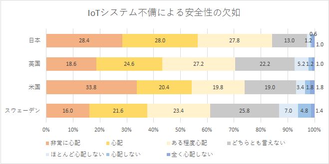 【図4-2】IoT活用商品の導入に際して発生しうる懸念事項　IoTシステム不備による安全性の欠如