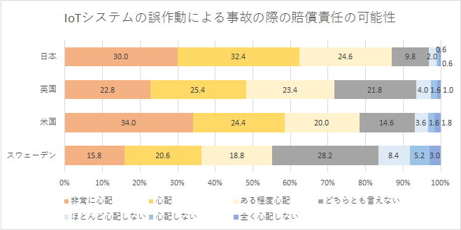 【図4-2】IoT活用商品の導入に際して発生しうる懸念事項　IoTシステムの誤作動による事故の際の賠償責任の可能性