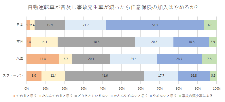 【図5】自動運転車を利用後の任意保険の加入について