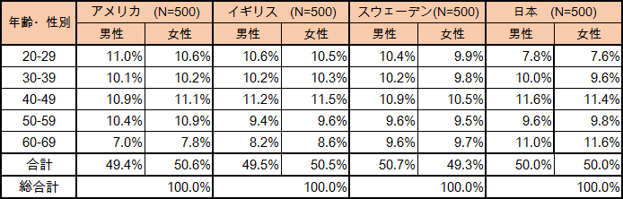 回答者の割付