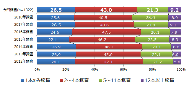 【図4】直近1年以内に映画館で観た映画本数の推移（単一回答）＜回答対象＞直近1年以内の映画館鑑賞者