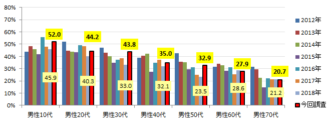 【図5】（男性）年代別の鑑賞率の推移（単一回答）＜回答対象＞男性の直近1年以内の映画館鑑賞者
