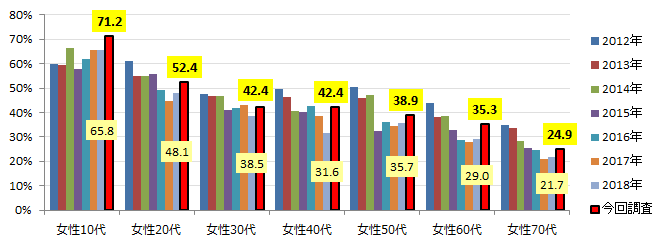【図6】（女性）年代別の鑑賞率の推移（単一回答）＜回答対象＞女性の直近1年以内の映画館鑑賞者