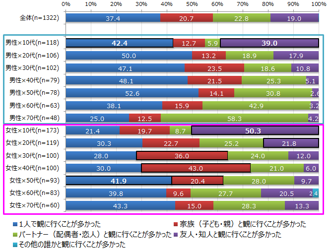 【図7】直近1年以内の映画鑑賞「誰と観に行くことが多かったか」（単一回答）＜回答対象＞直近1年以内の映画館鑑賞者