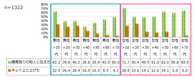 【図12】性年代別 直近に観た映画の情報共有（複数回答）＜回答対象＞直近1年以内の映画館鑑賞者