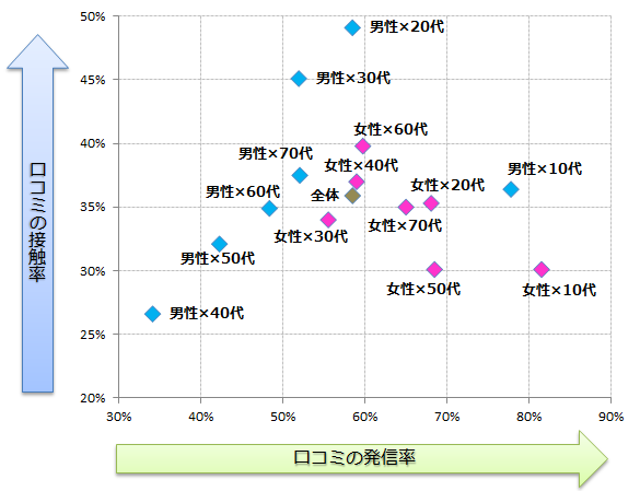 【図14】性年代別鑑賞者の口コミ発信率と接触率の分布＜回答対象＞直近1年以内の映画館鑑賞者