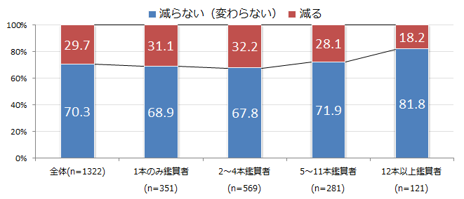 【図16】100円の値上げにより鑑賞頻度は減るか。（単一回答）＜回答対象＞直近1年以内の映画館鑑賞者