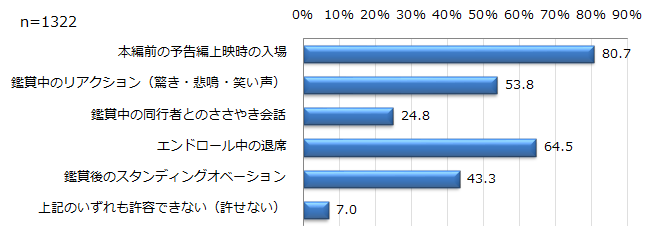 【図18】許容できる映画館での鑑賞時マナー（複数回答）＜回答対象＞直近1年以内の映画館鑑賞者