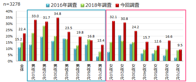 【図19】直近1年以内における有料動画配信サービスの利用率＜回答対象＞回答者全員
