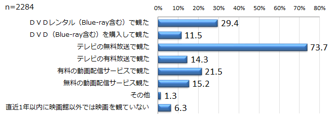 【図21】映画館以外での映画視聴形態＜回答対象＞直近1年以内「映画」鑑賞者
