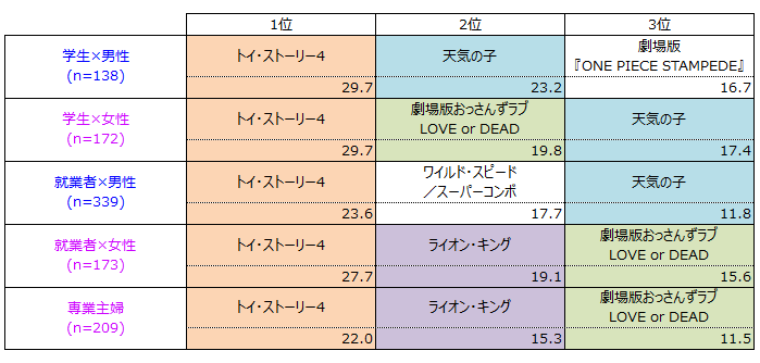 【表2】職業×男女別 2019年夏に観たい映画の上位＜回答対象＞直近1年以内映画館鑑賞者