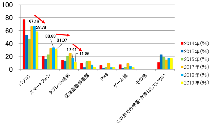 【図1-4】MOOCの学習利用端末（経年・N=59（2019年））