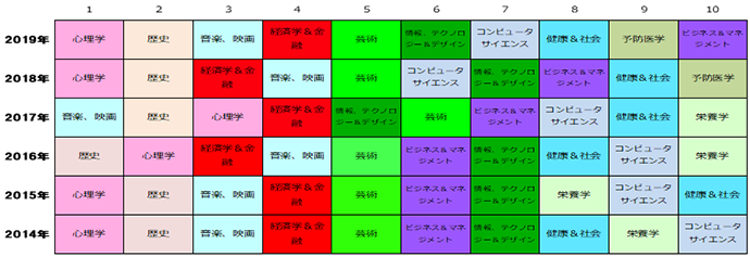 【図3-2】学習したい希望分野　--全体 （経年比較ランキング）