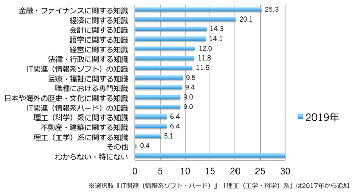 【図6-4】取得したい能力・知識（複数回答）（単年・N=566（2019年））
