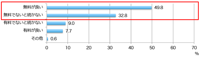 【図6-7】学び直しの費用（単年・N=1142（2019年））