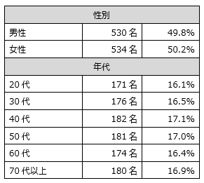 回答者の属性