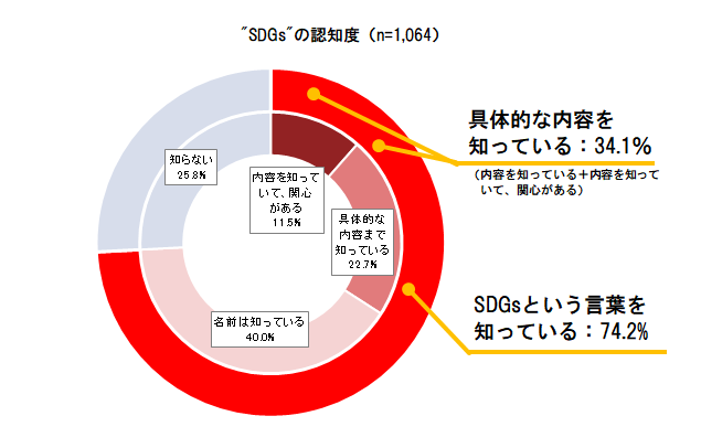 【図1】SDGsの認知度（全体）　＜SA＞（対象：全員）