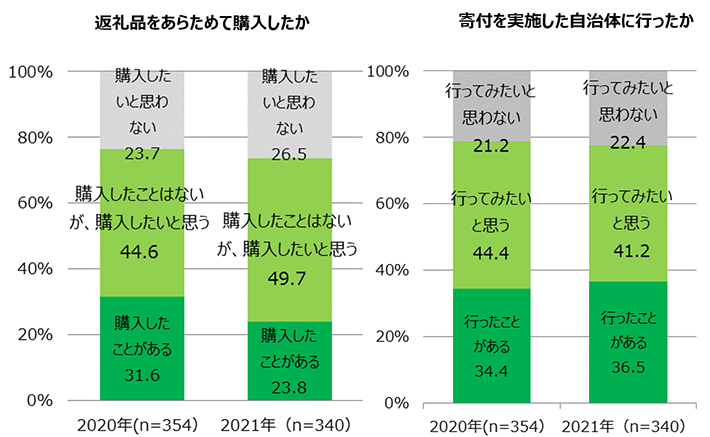【図7】受け取った返礼品の購入・自治体への関心 ＜SA＞（対象：「ふるさと納税」による寄付実施者）