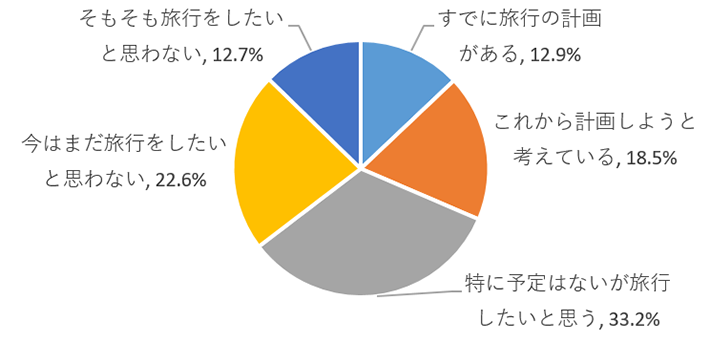 図表 2　あなたは、今、旅行（宿泊を伴う旅）に行きたいと思っていますか。【単一回答】（n=1,329）