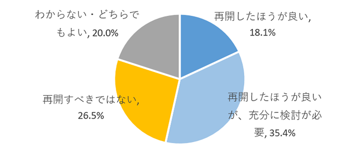 図表 3　あなたはGo To トラベルキャンペーンの再開についてどう思いますか。【単一回答】（n=1,329）