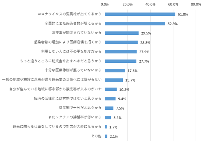 図表 4　「再開すべきではない」「再開したほうが良いが、充分に検討が必要」と回答した方にお伺いします。 その理由を教えてください。【複数回答】（n=823）
