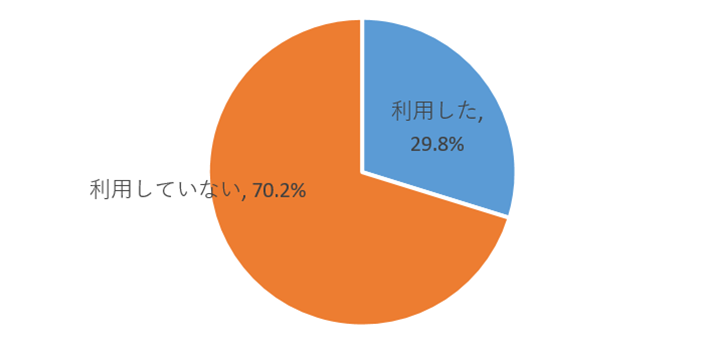 図表 6　あなたは、昨年実施されたGo To トラベルキャンペーンを利用しましたか。【単一回答】（n=1,329）