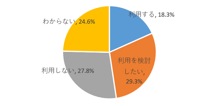 図表 7　 Go To トラベルキャンペーンが再開されたら、キャンペーンを利用しようと思いますか。【単一回答】（n=1,329）