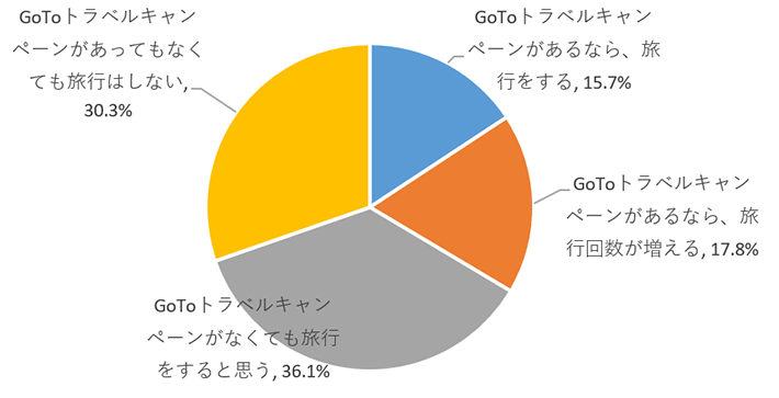 図表 8　 Go To トラベルキャンペーンがあることによって、旅行の意向が高まりますか。【単一回答】（n=1,329）