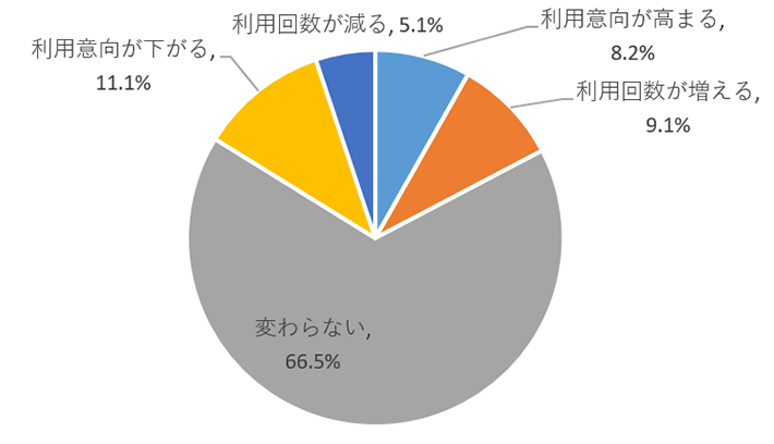 図表 10　ワクチン接種証明またはPCR検査の陰性証明などを事前に提出することになった場合、Go To トラベルキャンペーンの利用意向に変化はありますか。【単一回答】（n=1,329）