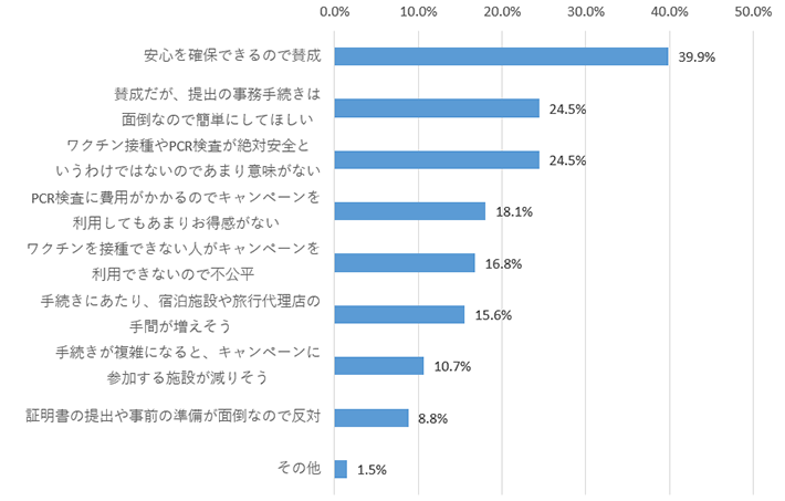 図表 11　新たなGo To トラベルキャンペーンでは、ワクチン・検査パッケージの活用として、ワクチン接種証明又はPCR検査の陰性証明を利用条件として設定することが検討されています。 あなたは、このことに対しどのように思いますか。【複数回答】（n=1,329）