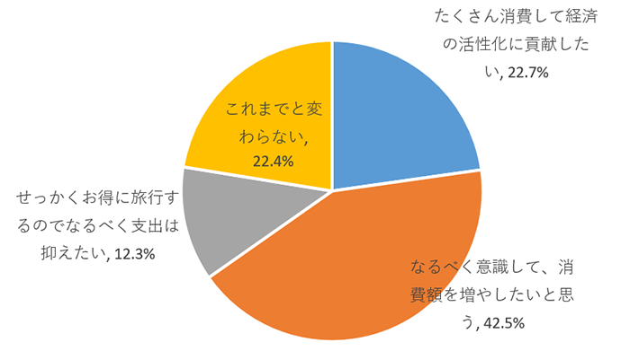 図表 15　旅先での消費額（食事やお土産、観光に対して支出するお金）は、これまでに比べて増やそうと思いますか。【単一回答】（n=633）
