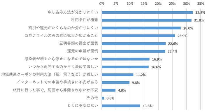 図表 16　 Go To トラベルキャンペーンの利用にあたり、不安に思うことはありますか。【複数回答】（n=633）