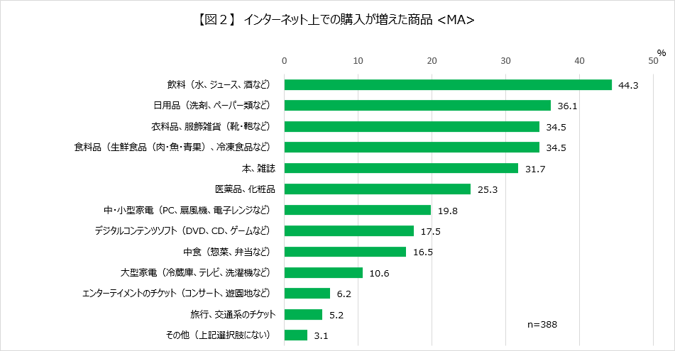 【図2】インターネット上での購入が増えた商品 ＜MA＞