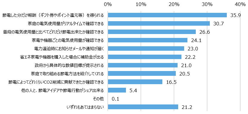【図8】家庭の節電に取り組みたくなる仕組み＜複数回答＞（n=1,122）