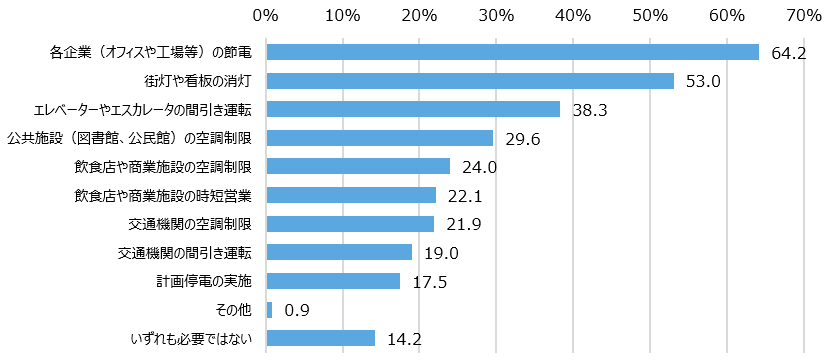 【図9】家庭以外で必要だと思う節電対策＜複数回答＞（n=1,122）