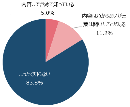 【図10】DRの認知度＜単一回答＞（n=1,122）