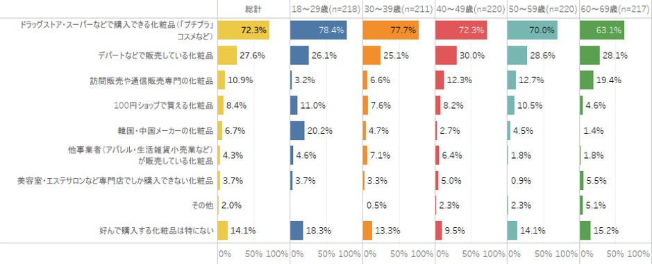 【図2】好んで買う化粧品タイプ（年代別）　＜複数回答＞（対象：女性回答者全員）(n=1,086)