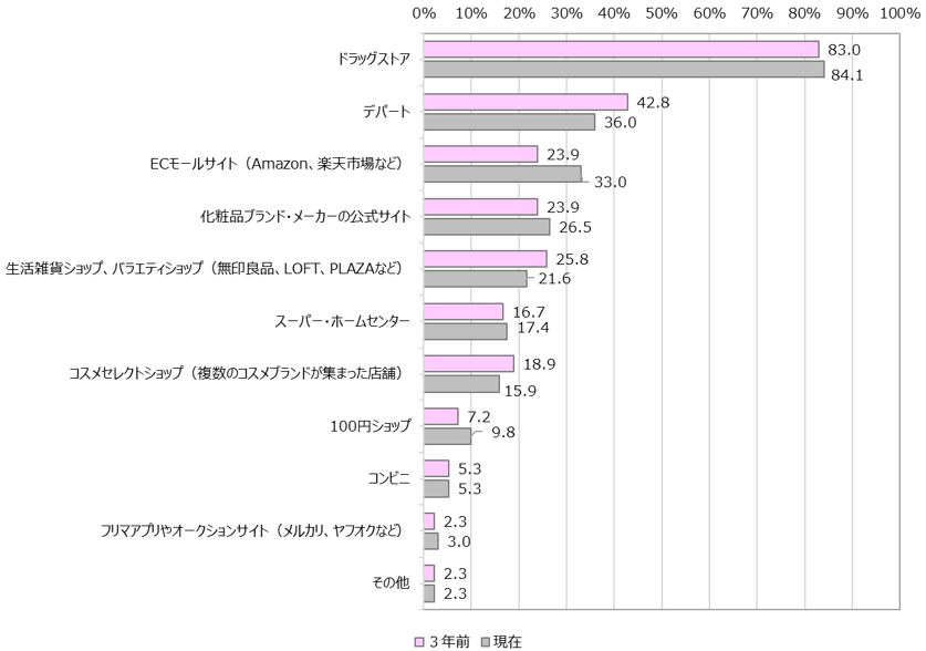 【図5】化粧品をよく購入する場所 （対象：3年前、外出の際に駅近くの商業施設に立ち寄る頻度が「週1日以上」の人） ※購入頻度が高い順に第3位まで回答（n=264）