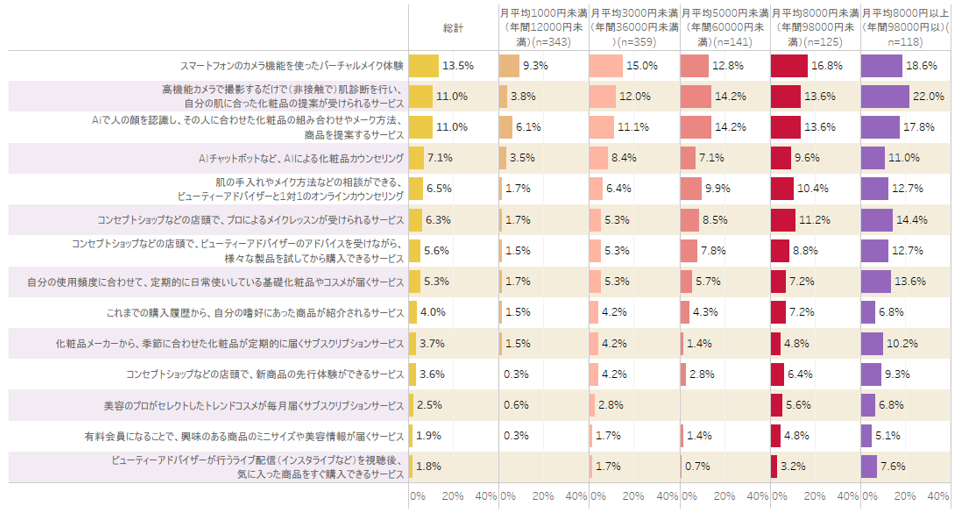 【図10】関心のあるサービス（購入金額別）＜複数回答＞（対象：女性回答者全員）(n=1,086) 