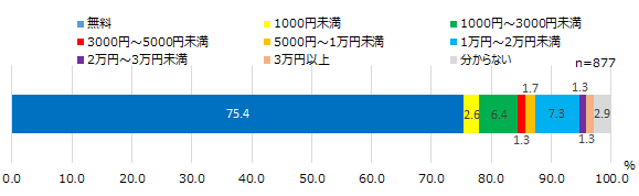 【図9】最も良く使用するクレジットカードの年会費＜SA＞（対象：クレジットカード保有者）