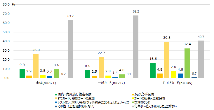【図11】利用したことのあるクレジットカードの付帯サービス＜MA＞（対象：クレジットカード保有者）