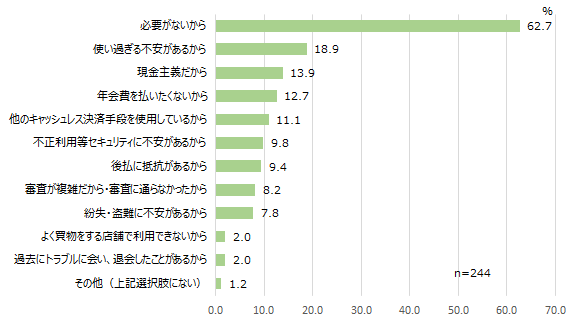 【図12】クレジットカードを保有しない理由＜MA＞（対象：クレジットカード非保有者）