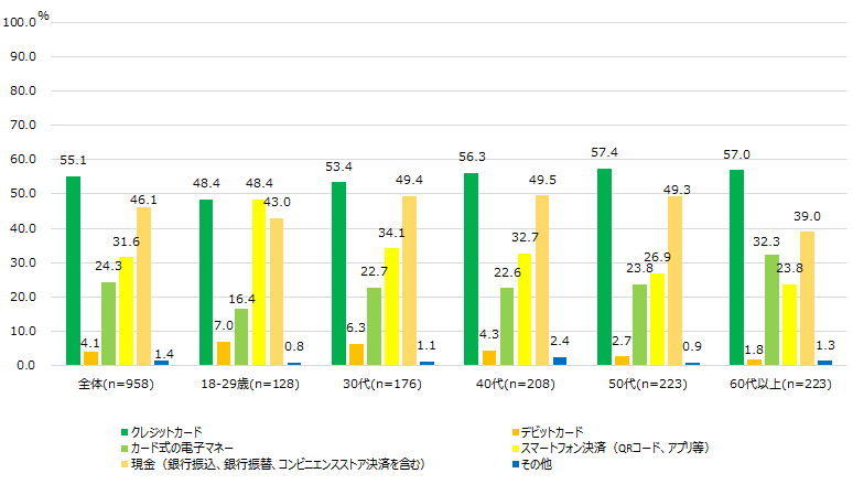 【図13-1】スーパーマーケットで利用する決済手段＜MA＞